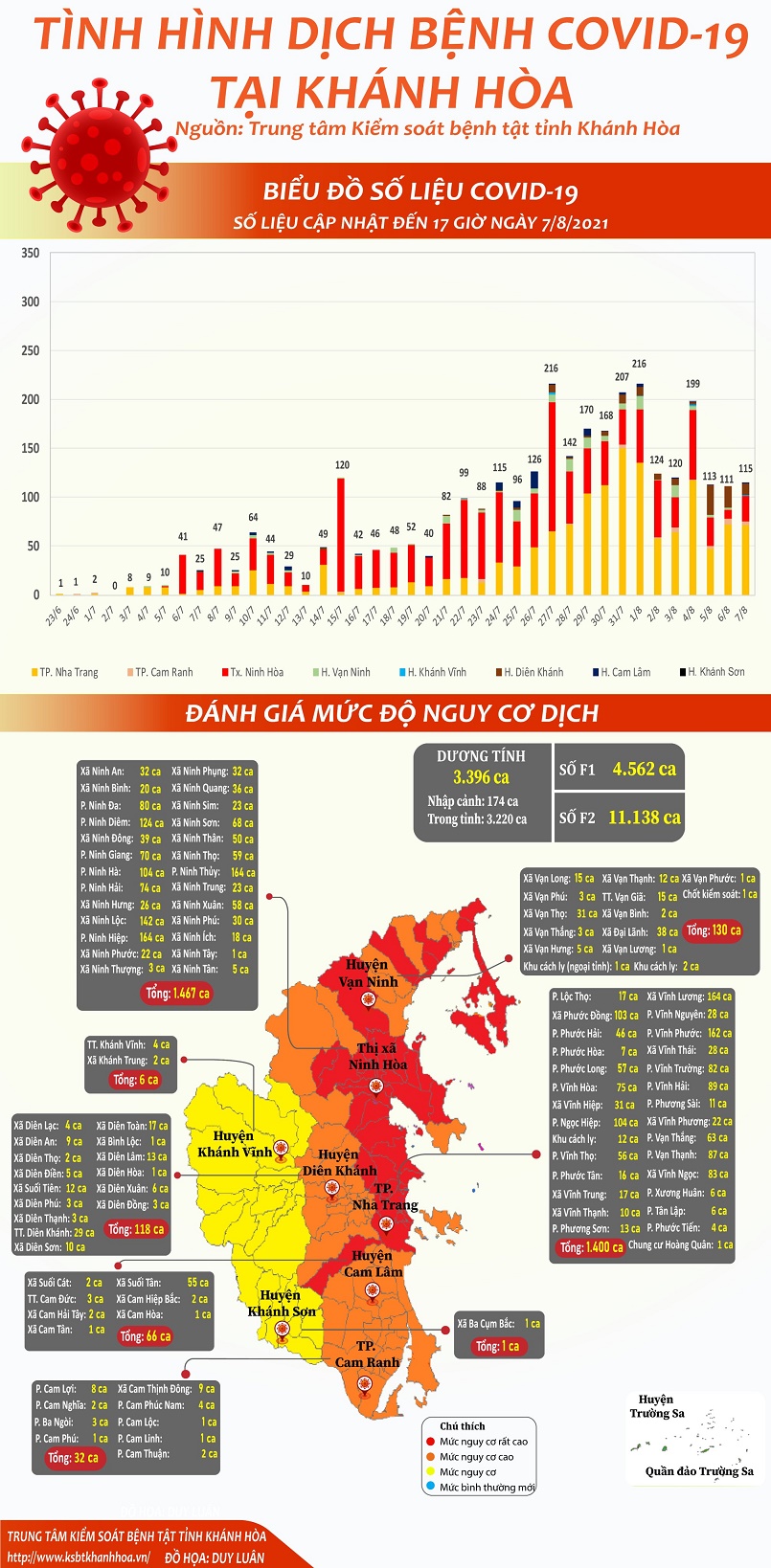 Biểu đồ tình hình dịch bệnh Covid-19  tại tỉnh Khánh Hòa (Cập nhật đến 17 giờ 00 ngày 07/8/2021)